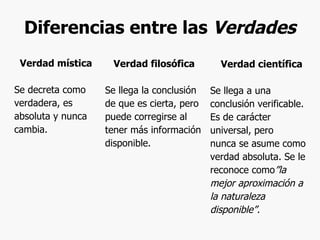 Diferencias entre las  Verdades Verdad filosófica Se llega la conclusión de que es cierta, pero puede corregirse al  tener más información  disponible. Verdad científica Se llega a una conclusión verificable. Es de carácter universal, pero nunca se asume como  verdad absoluta. Se le reconoce como ”la mejor aproximación a la naturaleza disponible”. Verdad mística Se decreta como verdadera, es absoluta y nunca cambia. 