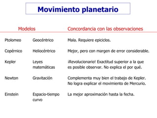 Movimiento planetario Modelos Concordancia con las observaciones Ptolomeo Geocéntrico Mala. Requiere epiciclos. Copérnico Heliocéntrico Mejor, pero con margen de error considerable. Kepler Leyes ¡Revolucionario! Exactitud superior a la que matemáticas es posible observar. No explica el por qué. Newton Gravitación Complementa muy bien el trabajo de Kepler. No logra explicar el movimiento de Mercurio. Einstein Espacio-tiempo La mejor aproximación hasta la fecha. curvo 