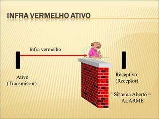 Infra vermelho
Ativo
(Transmissor)
Receptivo
(Receptor)
Sistema Aberto =
ALARME
 