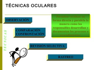 TÉCNICAS OCULARES

                                 Permiten verificar en
                                  Permiten verificar en
     OBSERVACIÓN              forma directa y paralela la
                               forma directa y paralela la
                                   manera como los
                                    manera como los
                              responsables desarrollan y
                               responsables desarrollan y
           COMPARACIÓN        documentan los procesos o
TECNICAS




                               documentan los procesos o
           CONFRONTACIÓN            procedimientos
                                    procedimientos


                   REVISIÓN SELECTIVA


                                  RASTREO
 