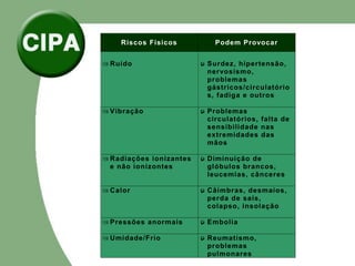 Riscos Físicos Podem Provocar

Ruído 
Surdez, hipertensão,
nervosismo,
problemas
gástricos/circulatório
s, fadiga e outros

Vibração 
Problemas
circulatórios, falta de
sensibilidade nas
extremidades das
mãos

Radiações ionizantes
e não ionizontes

Diminuição de
glóbulos brancos,
leucemias, cânceres

Calor 
Câimbras, desmaios,
perda de sais,
colapso, insolação

Pressões anormais 
Embolia

Umidade/Frio 
Reumatismo,
problemas
pulmonares
 