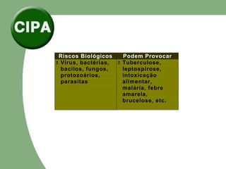 Riscos Biológicos Podem Provocar

Vírus, bactérias,
bacilos, fungos,
protozoários,
parasitas

Tuberculose,
leptospirose,
intoxicação
alimentar,
malária, febre
amarela,
brucelose, etc.
 