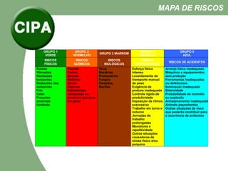 GRUPO 1
VERDE
GRUPO 2
VERMELHO
GRUPO 3 MARROM
GRUPO 4
AMARELO
GRUPO 5
AZUL
RISCOS
FÍSICOS
RISCOS
QUÍMICOS
RISCOS
BIOLÓGICOS
RISCOS
ERGONÔMICOS
RISCOS DE ACIDENTES
Ruídos
Vibrações
Radiações
Ionizontes
Radiações não
ionizontes
Frio
Calor
Pressões
anormais
Umidade
Poeiras
Fumos
Névoas
Neblinas
Gases
Vapores
Substâncias
compostas ou
produtos químicos
em geral
Vírus
Bactérias
Protozoários
Fungos
Parasitas
Bacilos
Esforço físico
intenso
Levantamento de
transporte manual
de peso
Exigência de
postura inadequada
Controle rígido de
produtividade
Imposição de ritmos
execessivo
Trabalho em turno e
noturno
Jornadas de
trabalho
prolongadas
Monotonia e
repetitividade
Outras situações
causadoras de
stress físico e/ou
psíquico
Arranjo físico inadequado
Máquinas e equipamentos
sem proteção
Ferramentas inadequadas
ou defeituosas
Iluminação inadequada
Eletricidade
Probabilidade de incêndio
ou explosão
Armazenamento inadequado
Animais peçonhentos
Outras situações de risco
que poderão contribuir para
a ocorrência de acidentes
MAPA DE RISCOS
 