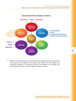 CURSO BÁSICO DE FORMACIÓN CONTINUA:
                            Relevancia de la profesión docente en la escuela del nuevo milenio




                             Nuevos planteamientos pedagógicos y didácticos.

                          Colaborativos     Lúdicos      Democráticos




                                          Ambientes de
                                           aprendizaje

    Crítico                                                                         Interculturalidad
  Complejo           Desarrollo del                                                 Género
                                                              Inclusividad
Matemático           pensamiento                                                    Otras formas de pensamiento
 Científico                                                                         Distintos niveles de desempeño
                                          FORMACIÓN
                                           DOCENTE
  Autónomo
     Situado                                                  Evaluación
                      Aprendizaje
                                                               formativa
Significativo

                                            Trabajo                                                                        21
                                          colaborativo




   •	 Realicen un esquema propio que les permita visualizar aquellos aspectos que caracterizan
        a los docentes y las competencias que necesitan para enfrentar los retos actuales, para
        este ejercicio consideren la importancia que tienen los educadores en la sociedad y las
        transformaciones que viven a partir del trabajo que realizan en el aula.




                                                         Dirección General de Formación Continua de Maestros en Servicio
 