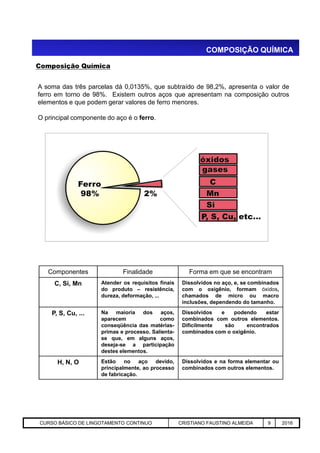 Composição Química
A soma das três parcelas dá 0,0135%, que subtraído de 98,2%, apresenta o valor de
ferro em torno de 98%. Existem outros aços que apresentam na composição outros
elementos e que podem gerar valores de ferro menores.
O principal componente do aço é o ferro.
COMPOSIÇÃO QUÍMICA
Aciaria GGRJ-ACI-LC-020 Preparação do Distribuidor para Partida ‹nº› 17/05/03
Componentes Finalidade Forma em que se encontram
C, Si, Mn Atender os requisitos finais
do produto – resistência,
dureza, deformação, ...
Dissolvidos no aço, e, se combinados
com o oxigênio, formam óxidos,
chamados de micro ou macro
inclusões, dependendo do tamanho.
P, S, Cu, ... Na maioria dos aços,
aparecem como
conseqüência das matérias-
primas e processo. Salienta-
se que, em alguns aços,
deseja-se a participação
destes elementos.
Dissolvidos e podendo estar
combinados com outros elementos.
Dificilmente são encontrados
combinados com o oxigênio.
H, N, O Estão no aço devido,
principalmente, ao processo
de fabricação.
Dissolvidos e na forma elementar ou
combinados com outros elementos.
CURSO BÁSICO DE LINGOTAMENTO CONTINUO CRISTIANO FAUSTINO ALMEIDA 9 2016
 