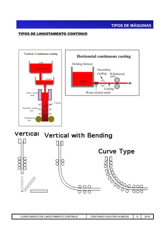 TIPOS DE LINGOTAMENTO CONTÍNUO
TIPOS DE MÁQUINAS
Aciaria GGRJ-ACI-LC-020 Preparação do Distribuidor para Partida ‹nº› 17/05/03CURSO BÁSICO DE LINGOTAMENTO CONTINUO CRISTIANO FAUSTINO ALMEIDA 13 2016
 