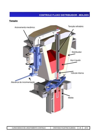 Tampão
Acionamento mecânico Tampão refratário
Distribuidor
Aço Líquido
CONTROLE FLUXO DISTRIBUIDOR - MOLDES
Aciaria GGRJ-ACI-LC-020 Preparação do Distribuidor para Partida ‹nº› 17/05/03
Alavanca de movimentação
Válvula interna
Molde
CURSO BÁSICO DE LINGOTAMENTO CONTINUO CRISTIANO FAUSTINO ALMEIDA 29 2016
 