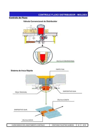Controle de Fluxo
Válvula Convencional do Distribuidor
VÁLVULA CONVENCIONAL
CONTROLE FLUXO DISTRIBUIDOR - MOLDES
Aciaria GGRJ-ACI-LC-020 Preparação do Distribuidor para Partida ‹nº› 17/05/03
PEÇA TROCÁVEL
PARTE FIXA
DISPOSITIVO GUIA
VÁLVULA NOVA
VÁLVULA GASTA
DISPOSITIVO GUIA
Sistema de troca Rápida
CURSO BÁSICO DE LINGOTAMENTO CONTINUO CRISTIANO FAUSTINO ALMEIDA 30 2016
 