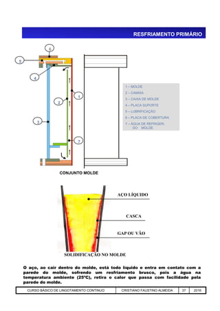 RESFRIAMENTO PRIMÁRIO
1
2
4
5
6
3
1 – MOLDE
2 – CAMISA
3 – CAIXA DE MOLDE
4 – PLACA SUPORTE
5 – LUBRIFICAÇÃO
6 – PLACA DE COBERTURA
7 – ÁGUA DE REFRIGER.
DO MOLDE
7
Aciaria GGRJ-ACI-LC-020 Preparação do Distribuidor para Partida ‹nº› 17/05/03
CONJUNTO MOLDE
AÇO LÍQUIDO
CASCA
GAP OU VÃO
SOLIDIFICAÇÃO NO MOLDE
O aço, ao cair dentro do molde, está todo líquido e entra em contato com a
parede do molde, sofrendo um resfriamento brusco, pois a água na
temperatura ambiente (25ºC), retira o calor que passa com facilidade pela
parede do molde.
CURSO BÁSICO DE LINGOTAMENTO CONTINUO CRISTIANO FAUSTINO ALMEIDA 37 2016
 