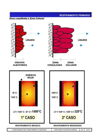 RESFRIAMENTO PRIMÁRIO
Zona coquilhada e Zona Colunar
Aciaria GGRJ-ACI-LC-020 Preparação do Distribuidor para Partida ‹nº› 17/05/03
RESFRIAMENTO BRUSCO RESFRIAMENTO MODERADO
CURSO BÁSICO DE LINGOTAMENTO CONTINUO CRISTIANO FAUSTINO ALMEIDA 38 2016
 