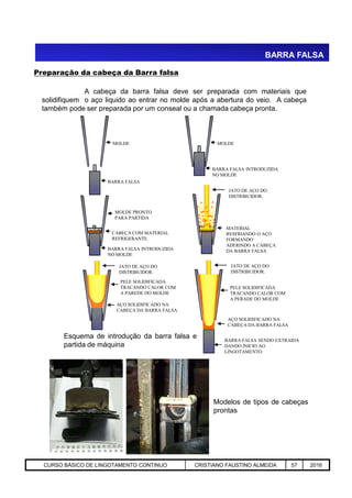 BARRA FALSA
A cabeça da barra falsa deve ser preparada com materiais que
solidifiquem o aço liquido ao entrar no molde após a abertura do veio. A cabeça
também pode ser preparada por um conseal ou a chamada cabeça pronta.
Preparação da cabeça da Barra falsa
MATERIAL
RESFRIANDO O AÇO
FORMANDO
ADERINDO A CABEÇA
DA BARRA FALSA
JATO DE AÇO DO
DISTRIBUIDOR.
MOLDE PRONTO
PARA PARTIDA
BARRA FALSA INTRODUZIDA
CABEÇA COM MATERIAL
REFRIGERANTE.
MOLDE
BARRA FALSA
MOLDE
BARRA FALSA INTRODUZIDA
NO MOLDE
Aciaria GGRJ-ACI-LC-020 Preparação do Distribuidor para Partida ‹nº› 17/05/03
DA BARRA FALSABARRA FALSA INTRODUZIDA
NO MOLDE
Esquema de introdução da barra falsa e
partida de máquina
JATO DE AÇO DO
DISTRIBUIDOR.
PELE SOLIDIFICADA
TRACANDO CALOR COM
A PAREDE DO MOLDE
AÇO SOLIDIFICADO NA
CABEÇA DA BARRA FALSA
JATO DE AÇO DO
DISTRIBUIDOR.
PELE SOLIDIFICADA
TRACANDO CALOR COM
A PERADE DO MOLDE
AÇO SOLIDIFICADO NA
CABEÇA DA BARRA FALSA
BARRA FALSA SENDO EXTRAIDA
DANDO INICIO AO
LINGOTAMENTO
Modelos de tipos de cabeças
prontas
CURSO BÁSICO DE LINGOTAMENTO CONTINUO CRISTIANO FAUSTINO ALMEIDA 57 2016
 