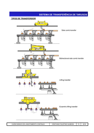 SISTEMA DE TRANSFERÊNCIA DE TARUGOS
TIPOS DE TRANSFERIDOR
DANIELI
DANIELI
Side comb transfer
Bidirectional side comb transfer
Aciaria GGRJ-ACI-LC-020 Preparação do Distribuidor para Partida ‹nº› 17/05/03
DANIELI
DANIELI
Lifting transfer
Eccentric lifting transfer
CURSO BÁSICO DE LINGOTAMENTO CONTINUO CRISTIANO FAUSTINO ALMEIDA 74 2016
 