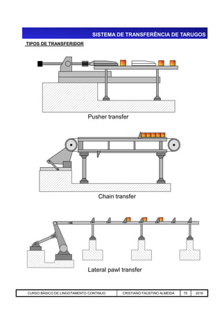 SISTEMA DE TRANSFERÊNCIA DE TARUGOS
TIPOS DE TRANSFERIDOR
Pusher transfer
Aciaria GGRJ-ACI-LC-020 Preparação do Distribuidor para Partida ‹nº› 17/05/03
Lateral pawl transfer
Chain transfer
CURSO BÁSICO DE LINGOTAMENTO CONTINUO CRISTIANO FAUSTINO ALMEIDA 75 2016
 