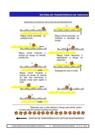 SISTEMA DE TRANSFERÊNCIA DE TARUGOS
ESQUEMA FUNCIONAL DO LEITO DE RESFRIAMENTO
Régua móvel (amarela) na
posição inicial.
1 2
3 4
5
Régua móvel (amarela) na
iniciando a elevação do
tarugo.
Régua móvel iniciando o
avanço do tarugo no sentido
do leito fixo.
Régua móvel descendo e
depositando o tarugo na
régua fixa
6
Aciaria GGRJ-ACI-LC-020 Preparação do Distribuidor para Partida ‹nº› 17/05/03
Régua móvel iniciando o
avanço do tarugo no sentido
do leito fixo retornando a
posição inicial para repetir o
ciclo.
7 8
Repetição do clico d o leito
9
Observem que o Leito desloca o Tarugo para frente, porém
o mesmo gira em sentido contrario ao avanço.
SENTIDO DE TRANFERÊNCIA DO LEITO DE RESFRIAMENTO
CURSO BÁSICO DE LINGOTAMENTO CONTINUO CRISTIANO FAUSTINO ALMEIDA 77 2016
 