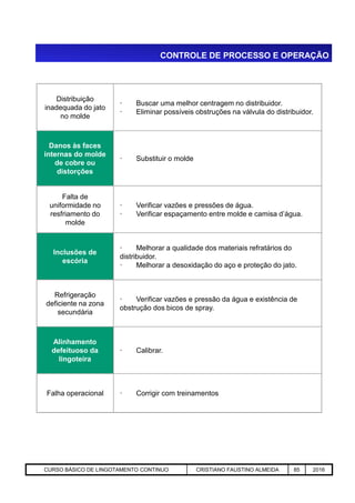 CONTROLE DE PROCESSO E OPERAÇÃO
Distribuição
inadequada do jato
no molde
· Buscar uma melhor centragem no distribuidor.
· Eliminar possíveis obstruções na válvula do distribuidor.
Danos às faces
internas do molde
de cobre ou
distorções
· Substituir o molde
Falta de
uniformidade no
resfriamento do
molde
· Verificar vazões e pressões de água.
· Verificar espaçamento entre molde e camisa d’água.
Inclusões de
· Melhorar a qualidade dos materiais refratários do
Aciaria GGRJ-ACI-LC-020 Preparação do Distribuidor para Partida ‹nº› 17/05/03
Inclusões de
escória
· Melhorar a qualidade dos materiais refratários do
distribuidor.
· Melhorar a desoxidação do aço e proteção do jato.
Refrigeração
deficiente na zona
secundária
· Verificar vazões e pressão da água e existência de
obstrução dos bicos de spray.
Alinhamento
defeituoso da
lingoteira
· Calibrar.
Falha operacional · Corrigir com treinamentos
CURSO BÁSICO DE LINGOTAMENTO CONTINUO CRISTIANO FAUSTINO ALMEIDA 85 2016
 