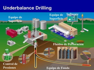 Underbalance Drilling
Equipo de
Superficie
Control de
Presiones Equipo de Fondo
Fluidos de Perforación
SoftwareEquipo de
Superficie
 