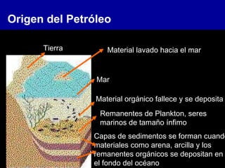 Origen del Petróleo
Tierra Material lavado hacia el mar
Mar
Remanentes de Plankton, seres
marinos de tamaño ínfimo
Material orgánico fallece y se deposita
Capas de sedimentos se forman cuando
materiales como arena, arcilla y los
remanentes orgánicos se depositan en
el fondo del océano
 