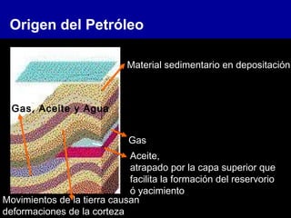 Origen del Petróleo
Gas
Aceite,
atrapado por la capa superior que
facilita la formación del reservorio
ó yacimiento
Movimientos de la tierra causan
deformaciones de la corteza
Gas, Aceite y Agua
Material sedimentario en depositación
 