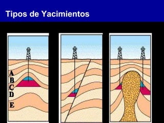 Tipos de Yacimientos
 