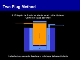 Two Plug Method
3. El tapón de fondo se sienta en el collar flotador
Cemento sigue cayendo
La lechada de cemento desplaza el lodo fuera del revestimiento
 