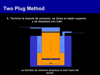 Two Plug Method
5. Termina la mezcla de cemento, se lanza el tapón superior
y se desplaza con lodo
La lechada de cemento desplaza el lodo fuera del
anular
 