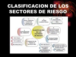 CLASIFICACION DE LOS SECTORES DE RIESGO 