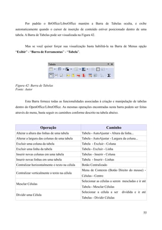 Por padrão o BrOffice/LibreOffice mantém a Barra de Tabelas oculta, e exibe
automaticamente quando o cursor de inserção de conteúdo estiver posicionado dentro de uma
tabela. A Barra de Tabelas pode ser visualizada na Figura 42.
Mas se você quiser forçar sua visualização basta habilitá-la na Barra de Menus opção
“Exibir” - “Barra de Ferramentas” - “Tabela”.
Figura 42: Barra de Tabelas
Fonte: Autor
Esta Barra fornece todas as funcionalidades associadas à criação e manipulação de tabelas
dentro do OpenOffice/LibreOffice. As mesmas operações encontradas nesta barra podem ser feitas
através do menu, basta seguir os caminhos conforme descrito na tabela abaixo.
Operação Caminho
Alterar a altura das linhas de uma tabela Tabela - AutoAjustar - Altura da linha...
Alterar a largura das colunas de uma tabela Tabela - AutoAjustar - Largura da coluna...
Excluir uma coluna da tabela Tabela - Excluir - Coluna
Excluir uma linha da tabela Tabela - Excluir - Linha
Inserir novas colunas em uma tabela Tabelas - Inserir - Coluna
Inserir novas linhas em uma tabela Tabela - Inserir - Linhas
Centralizar horizontalmente o texto na célula Botão Centralizado
Centralizar verticalmente o texto na célula
Menu de Contexto (Botão Direito do mouse) -
Células - Centro
Mesclar Células
Selecionar as células a serem mescladas e ir até
Tabela - Mesclar Células
Dividir uma Célula
Selecionar a célula a ser dividida e ir até
Tabelas - Dividir Células
55
 