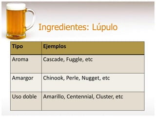 Ingredientes: Lúpulo
Tipo Ejemplos
Aroma Cascade, Fuggle, etc
Amargor Chinook, Perle, Nugget, etc
Uso doble Amarillo, Centennial, Cluster, etc
 