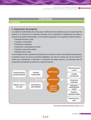 CURSO BÁSICO DE FORMACIÓN CONTINUA
                                                  EL ENFOQUE POR COMPETENCIAS EN LA EDUCACIÓN BÁSICA




                                           COMPETENCIAS
Preescolar


 5. Organización del programa
 Los propósitos fundamentales son la base para la definición de las competencias que se espera logren los
 alumnos en el transcurso de la educación preescolar. Una vez definidas las competencias que implica el
 conjunto de propósitos fundamentales, se ha procedido a agruparlas en los siguientes campos formativos:
     • Desarrollo personal y social.
     • Lenguaje y comunicación.
     • Pensamiento matemático.
     • Exploración y conocimiento del mundo.
     • Expresión y apreciación artística.
     • Desarrollo físico y salud.
 Con la finalidad de hacer explícitas las condiciones que favorecen el logro de los propósitos fundamentales,
 el programa incluye una serie de principios pedagógicos, así como los criterios que han de tomarse en
 cuenta para la planificación, el desarrollo y la evaluación del trabajo educativo. Las relaciones entre los
 componentes del programa se ilustran en el siguiente esquema.


                                                                                           Desarrollo personal
                                                                                                y social
   Función social de la          Propósitos              COMPETENCIAS
  educación preescolar         fundamentales                                                    Lenguaje
                                                                                             y comunicación

                                                         COMPETENCIAS                          Pensamiento
                                                                                               matemático
   Población de tres a        Características y                                                Exploración y
       cinco años             potencialidades              FORMAS DE
                                                                                             conocimiento del
                                                            TRABAJO Y
                                                                                                  mundo
                                                           EVALUACIÓN
                                                                                                Expresión y
                                                                                            apreciación artística

                                                                                            Desarrollo físico y
                                                                                                 salud


                                                                 SEP. Programa de Educación Preescolar, 2004, pp. 21-24.




                                                                                                   DGFCMS
                                                    23
 