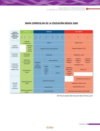 CURSO BÁSICO DE FORMACIÓN CONTINUA
                 EL ENFOQUE POR COMPETENCIAS EN LA EDUCACIÓN BÁSICA




MAPA CURRICULAR DE LA EDUCACIÓN BÁSICA 2009




                              SEP. Plan de estudios 2009. Educación Básica Primaria, pp.49.




                                                                    DGFCMS
                   25
 
