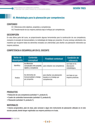 CURSO BÁSICO DE FORMACIÓN CONTINUA
          EL ENFOQUE POR COMPETENCIAS EN LA EDUCACIÓN BÁSICA                                       SESIÓN TRES


         III. Metodología para la planeación por competencias

CONTENIDO
      III.1 Diferencias entre objetivos, propósitos y competencias.
      III.2 Transformación de sus mejores prácticas bajo el enfoque por competencias.

DESCRIPCIÓN
En esta última parte del curso, se proporcionarán algunas herramientas para la construcción de una competencia;
revisarán el concepto de transversalidad y la metodología de trabajo por proyectos. El curso concluye solicitando a los
maestros que recuperen todos los elementos revisados con anterioridad, para diseñar una planeación retomando sus
mejores prácticas.

COMPETENCIA A DESARROLLAR EN EL DOCENTE


         Verbo de              Contenido                                                   Condición de
                                                         Finalidad contextual
        desempeño              conceptual                                                   referencia
                          las diferencias                                                 con base en la
          Identifica      conceptuales entre propósito, para redactar una competencia     descripción
                          objetivo y competencia                                          metodológica.


                          los elementos de            para diseñar una planeación         con base en sus
            Analiza       transversalidad y trabajo   basada en el trabajo por            mejores prácticas.
                          por proyectos               competencias




PRODUCTOS
• Redacción de una competencia (actividad 11, producto 5).
• Cuadro de contenidos transversales (actividad 12, producto 6).
• Planeación (actividad 14, producto 7).

MATERIALES
• Avance programático, plan de clase, plan semanal o algun otro instrumento de planeación utilizado en el ciclo
escolar pasado, donde tengan registradas sus mejores prácticas en el aula.



          DGFCMS
                                                           30
 