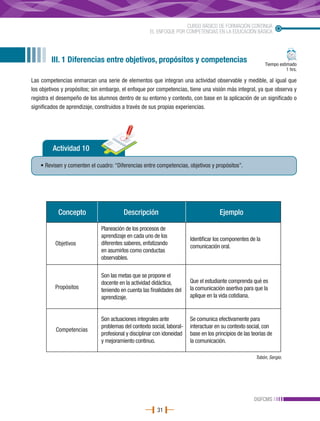 CURSO BÁSICO DE FORMACIÓN CONTINUA
                                                     EL ENFOQUE POR COMPETENCIAS EN LA EDUCACIÓN BÁSICA




        III. 1 Diferencias entre objetivos, propósitos y competencias                                       Tiempo estimado
                                                                                                                       1 hrs.

Las competencias enmarcan una serie de elementos que integran una actividad observable y medible, al igual que
los objetivos y propósitos; sin embargo, el enfoque por competencias, tiene una visión más integral, ya que observa y
registra el desempeño de los alumnos dentro de su entorno y contexto, con base en la aplicación de un significado o
significados de aprendizaje, construidos a través de sus propias experiencias.




         Actividad 10

    • Revisen y comenten el cuadro: “Diferencias entre competencias, objetivos y propósitos”.




           Concepto                     Descripción                                   Ejemplo

                              Planeación de los procesos de
                              aprendizaje en cada uno de los
                                                                        Identificar los componentes de la
          Objetivos           diferentes saberes, enfatizando
                                                                        comunicación oral.
                              en asumirlos como conductas
                              observables.

                              Son las metas que se propone el
                              docente en la actividad didáctica,        Que el estudiante comprenda qué es
          Propósitos          teniendo en cuenta las finalidades del    la comunicación asertiva para que la
                              aprendizaje.                              aplique en la vida cotidiana.


                              Son actuaciones integrales ante           Se comunica efectivamente para
                              problemas del contexto social, laboral-   interactuar en su contexto social, con
          Competencias
                              profesional y disciplinar con idoneidad   base en los principios de las teorías de
                              y mejoramiento continuo.                  la comunicación.

                                                                                                        Tobón, Sergio.




                                                                                                       DGFCMS
                                                        31
 