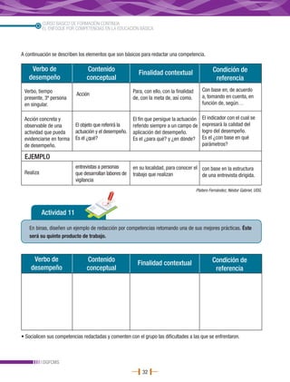 CURSO BÁSICO DE FORMACIÓN CONTINUA
           EL ENFOQUE POR COMPETENCIAS EN LA EDUCACIÓN BÁSICA




A continuación se describen los elementos que son básicos para redactar una competencia.

    Verbo de                    Contenido                                                          Condición de
                                                          Finalidad contextual
   desempeño                    conceptual                                                          referencia
 Verbo, tiempo                                         Para, con ello, con la finalidad      Con base en, de acuerdo
                           Acción                                                            a, tomando en cuenta, en
 presente, 3ª persona                                  de, con la meta de, así como.
 en singular.                                                                                función de, según…

 Acción concreta y                                     El fin que persigue la actuación      El indicador con el cual se
 observable de una        El objeto que referirá la    referido siempre a un campo de        expresará la calidad del
 actividad que pueda      actuación y el desempeño.    aplicación del desempeño.             logro del desempeño.
 evidenciarse en forma    Es el ¿qué?                  Es el ¿para qué? y ¿en dónde?         Es el ¿con base en qué
 de desempeño.                                                                               parámetros?

 EJEMPLO
                          entrevistas a personas       en su localidad, para conocer el con base en la estructura
 Realiza                  que desarrollan labores de   trabajo que realizan             de una entrevista dirigida.
                          vigilancia
                                                                                          Platero Fernández, Néstor Gabriel, UDG.




           Actividad 11

    En binas, diseñen un ejemplo de redacción por competencias retomando una de sus mejores prácticas. Éste
    será su quinto producto de trabajo.



     Verbo de                   Contenido                                                          Condición de
                                                         Finalidad contextual
    desempeño                   conceptual                                                          referencia




• Socialicen sus competencias redactadas y comenten con el grupo las dificultades a las que se enfrentaron.



           DGFCMS
                                                            32
 