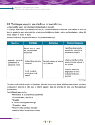 CURSO BÁSICO DE FORMACIÓN CONTINUA
           EL ENFOQUE POR COMPETENCIAS EN LA EDUCACIÓN BÁSICA




III.2.2 Trabajo por proyectos bajo el enfoque por competencias
La transversalidad sugiere una metodología de trabajo basada en proyectos.
El trabajo por proyectos es un procedimiento didáctico para formar competencias en interacción con el contexto en donde los
alumnos organizados por grupos, aplican los conocimientos, habilidades, actitudes y valores que han adquirido a lo largo del
trabajo cotidiano en el salón de clases.
Veamos a continuación el siguiente recuadro que simplifica esta metodología:


       Objetivo                     Ventajas                         Aplicación                  Recomendaciones

                            Permite tener en cuenta                                            Especificar claramente los
                            los intereses de los                                               aprendizajes esperados a
                            estudiantes                                                        obtener en el proyecto



 Aprender a aplicar las                                                                        Establecer claridad frente a
                            Facilita el desarrollo de la   Facilita la relación de la teoría
 competencias en                                                                               las competencias a formar y
                            creatividad                    con la práctica
 situaciones reales                                                                            sus saberes

                                                                                               Realiza la planeación
                            Permite vincular el                                                del proyecto de forma
                            conocimiento con la                                                participativa (docente-
                            realidad                                                           alumnos)

                                                                                                                   Tobón, Sergio.


Este método didáctico implica realizar un diagnóstico, determinar un problema, planear actividades para resolverlo, ejecutarlas
y evaluarlas en cada una de estas fases se integran algunos o todos los contenidos del curso y de otras asignaturas
(transversalidad).
Fases del trabajo por proyectos:
        • Identificación de las competencias y contenidos
        • Contextualización y diagnóstico
        • Encuadre
        • Conformación de equipos de trabajo
        • Actividades a realizar
        • Ejecución de las actividades planeadas y
        • Valoración del proceso de manera continua


           DGFCMS
                                                                34
 