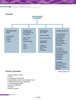 CURSO BÁSICO DE FORMACIÓN CONTINUA
         EL ENFOQUE POR COMPETENCIAS EN LA EDUCACIÓN BÁSICA




Preescolar
                                                     INTERVENCIÓN
                                                       EDUCATIVA




ORGANIZACIÓN DEL                  ORGANIZACIÓN                     ORGANIZACIÓN        SITUACIÓN DIDÁCTICA
GRUPO                             DEL ESPACIO Y DE                 DEL TIEMPO
                                  MATERIALES                                           Es la organización
                                                                   Ciclos o periodos   y articulación de
En la actividad:
Individual                        Espacio físico                                       actividades para
                                                                   PROYECTO ESCOLAR    potencializar
Equipos                           Rincones
                                                                                       las capacidades
En grupo                          Áreas de trabajo                 SITUACIONES
                                                                                       de aprendizaje
                                                                   DIDÁCTICAS
                                                                                       (inicio, desarrollo y
                                  AULA:                                                evaluación).
                                                                   Cotidianas
                                  Interior
                                                                   Permanentes
                                  Exterior                         Libres              A LO LARGO
                                                                   Imprevistos         Se integran los
                                                                                       procesos básicos de
                                                                                       enseñanza (propósitos,
                                                                                       competencias,
                                                                                       modalidades,
                                                                                       materiales y
                                                                                       evaluación)

                                                                                       DETERMINA
                                                                                       Tipo de intervención
                                                                                       pedagógica con
                                                                                       base en la situación
                                                                                       didáctica
Primaria y Secundaria                                                                      Malagón, Guadalupe, 2007.

  • Grado, asignatura y unidad
  • El tema
  • La competencia a desarrollar
  • Las actividades a realizar: inicio, desarrollo y cierre
  • Trabajo transversal con otras asignaturas
  • Los aprendizajes esperados
  • Los recursos didácticos
  • El tiempo
  • Aspectos a evaluar



         DGFCMS
                                                              36
 
