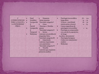 C        Fatal              Desastres              Patología irreversible a    76 -     100
CONSECUENCIAS     Invalidez     Varias muertes              largo plazo                  51 -    75
PARA LA SALUD y   Incapacida    Toxicidad categoría I       (Cáncer, esterilidad,        26 -    50
 LA INTEGRIDAD    d                  Grave                  intoxicación crónica)         11 -   25
      FÍSICA      Parcial       Traumas o Heridos           Causa sospechosa de
                  Incapacida    graves                      patologías irreversibles      1 - 10
                  d             Toxicidad categoría II      Patología no empeorable
                  Temporal           Severa                 con cese de la exposición
                  Molestias     Lesiones con pérdida de     al riesgo
                               integridad física          (sordera, dermatosis)
                                Toxicidad categoría III     Patologías benignas
                                     Importante             Ceden con tratamiento
                                Lesiones importantes        médico
                                con ausentismo              Molestias
                                Toxicidad categoría IV
                                     Notable
                                Lesiones que requieren
                               primeros auxilios
 