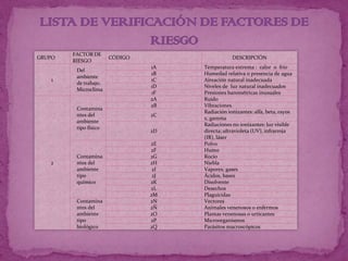 FACTOR DE
GRUPO                  CÓDIGO                     DESCRIPCIÓN
        RIESGO
                                1A    Temperatura extrema : calor o frío
         Del
                                1B    Humedad relativa o presencia de agua
         ambiente
   1                            1C    Aireación natural inadecuada
         de trabajo.
                                1D    Niveles de luz natural inadecuados
         Microclima
                                1F    Presiones barométricas inusuales
                                2A    Ruido
                                2B    Vibraciones
         Contamina
                                      Radiación ionizantes: alfa, beta, rayos
         ntes del               2C
                                      x, gamma
         ambiente
                                      Radiaciones no ionizantes: luz visible
         tipo físico
                                2D    directa; ultravioleta (UV), infrarroja
                                      (IR), láser
                                2E    Polvo
                                2F    Humo
         Contamina              2G    Rocío
   2     ntes del               2H    Niebla
         ambiente                2I   Vapores, gases
         tipo                    2J   Ácidos, bases
         químico                2K    Disolvente
                                2L    Desechos
                                2M    Plaguicidas
         Contamina              2N    Vectores
         ntes del               2Ñ    Animales venenosos o enfermos
         ambiente               2O    Plantas venenosas o urticantes
         tipo                   2P    Microorganismos
         biológico              2Q    Parásitos macroscópicos
 