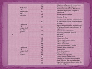 6A   Máquinas peligrosas sin protecciones
                   6B   Motores primarios peligrosos
    Productore
                   6C   Herramientas manuales defectuosas
    s de
                        Vehículos de pasajeros, carga mal
    inseguridad    6D
                        mantenida
    tipo
                   6E   Bandas transportadoras
    mecánico
                   6F   Sistemas de izar
                        Sustancias o materiales: combustibles /
                   6G   inflamable / reactivos productores de
                        incendio
    Productore
                        Sustancias o materiales: combustibles /
    s de
                   6H   inflamable / reactivos productores de
    inseguridad
                        explosiones
    tipo físico-
                   6I   Incendio por corto circuito
    químico
                        Incendios por llamas abiertas,
6                  6J   descargas
                        eléctricas
                   6K   Estado de techos
                   6L   Estado de paredes, ventanas
                   6M   Estado de pisos
                   6N   Estado de escaleras
                   6Ñ   Puertas de interiores y salidas
    Productore     6R   Zonas de almacenamiento
    s de           6S   Zona vecinos
    inseguridad    6T   Desorden y desaseo
    tipo           6O   Vías y pasillos
    locativo       6P   Distribución de puestos
                   6Q   Estado instalación eléctrica
                   6X   Trabajos en alturas o profundidades
                   6Y   Áreas abiertas, descargas eléctricas
                        Superficies de trabajo inadecuadas de
                   6Z
                        trabajo y máquinas
 