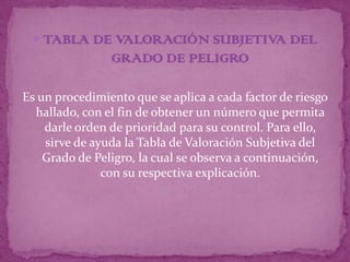  TABLA DE VALORACIÓN SUBJETIVA DEL
                GRADO DE PELIGRO

Es un procedimiento que se aplica a cada factor de riesgo
  hallado, con el fin de obtener un número que permita
    darle orden de prioridad para su control. Para ello,
    sirve de ayuda la Tabla de Valoración Subjetiva del
    Grado de Peligro, la cual se observa a continuación,
               con su respectiva explicación.
 