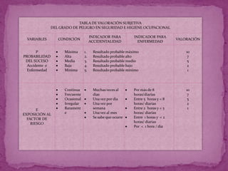 TABLA DE VALORACIÓN SUBJETIVA
                DEL GRADO DE PELIGRO EN SEGURIDAD E HIGIENE OCUPACIONAL

                                       INDICADOR PARA         INDICADOR PARA
  VARIABLES        CONDICIÓN                                                        VALORACIÓN
                                       ACCIDENTALIDAD           ENFERMEDAD

       P              Máxima      1.    Resultado probable máximo                       10
PROBABILIDAD          Alta        2.    Resultado probable alto                          7
 DEL SUCESO           Media       3.    Resultado probable medio                         5
  Accidente o         Baja        4.    Resultado probable bajo                          2
  Enfermedad          Mínima      5.    Resultado probable mínimo                        1




                      Continua          Muchas veces al       Por más de 8              10
                      Frecuente         días                  horas/diarias              7
                      Ocasional         Una vez por día       Entre 5 horas y < 8        5
                      Irregular         Una vez por           horas/ diarias             2
       E              Rarament          semana                Entre 2 horas y < 5        1
EXPOSICIÓN AL         e                 Una vez al mes        horas/ diarias
  FACTOR DE                             Se sabe que ocurre    Entre 1 horas y < 2
    RIESGO                                                    horas/ diarias
                                                              Por < 1 hora / día
 