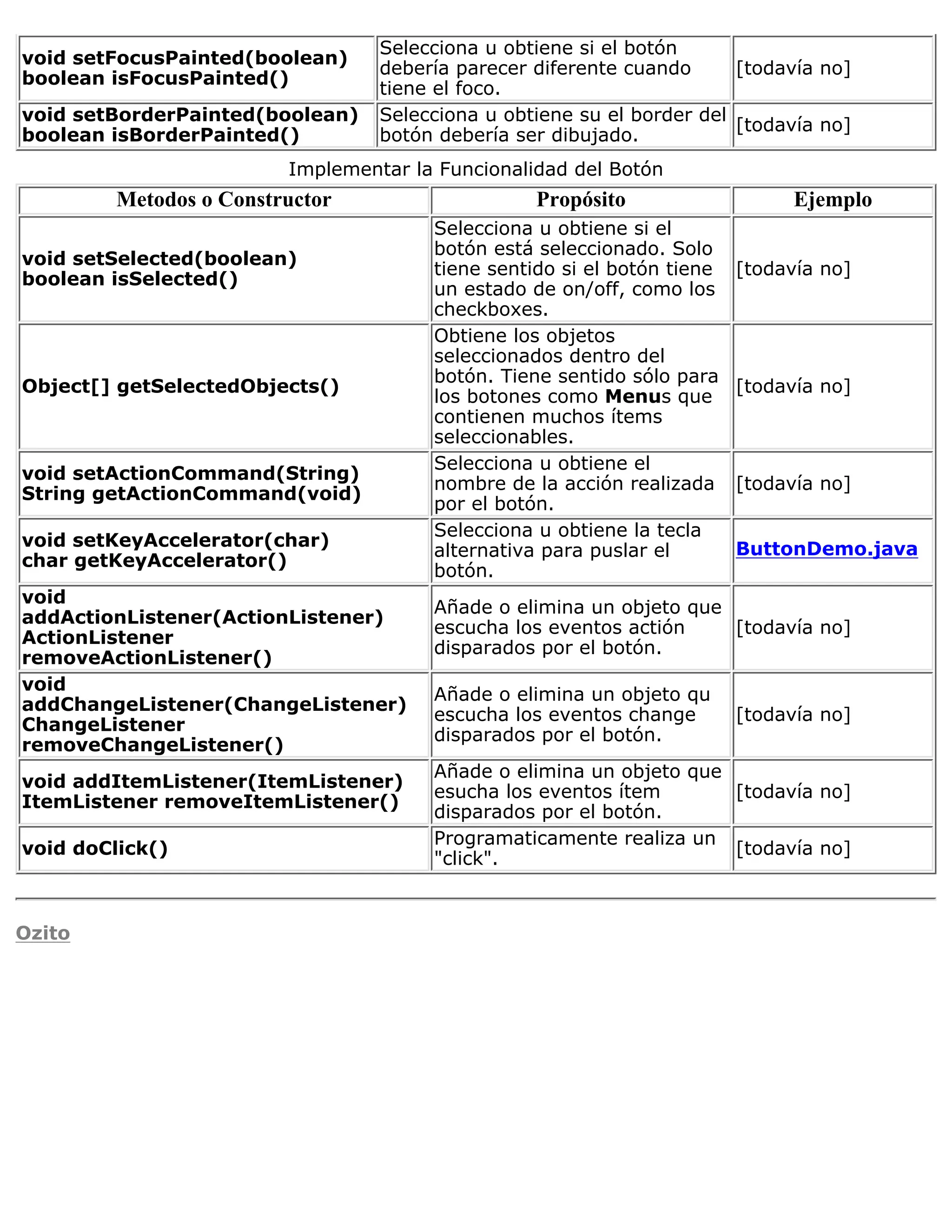 Selecciona u obtiene si el botón
void setFocusPainted(boolean)
                                  debería parecer diferente cuando      [todavía no]
boolean isFocusPainted()
                                  tiene el foco.
void setBorderPainted(boolean)    Selecciona u obtiene su el border del
                                                                        [todavía no]
boolean isBorderPainted()         botón debería ser dibujado.
                         Implementar la Funcionalidad del Botón
         Metodos o Constructor                    Propósito                    Ejemplo
                                       Selecciona u obtiene si el
                                       botón está seleccionado. Solo
void setSelected(boolean)
                                       tiene sentido si el botón tiene   [todavía no]
boolean isSelected()
                                       un estado de on/off, como los
                                       checkboxes.
                                       Obtiene los objetos
                                       seleccionados dentro del
                                       botón. Tiene sentido sólo para
Object[] getSelectedObjects()                                            [todavía no]
                                       los botones como Menus que
                                       contienen muchos ítems
                                       seleccionables.
                                       Selecciona u obtiene el
void setActionCommand(String)
                                       nombre de la acción realizada     [todavía no]
String getActionCommand(void)
                                       por el botón.
                                       Selecciona u obtiene la tecla
void setKeyAccelerator(char)                                             ButtonDemo.java
                                       alternativa para puslar el
char getKeyAccelerator()
                                       botón.
void
                                       Añade o elimina un objeto que
addActionListener(ActionListener)
                                       escucha los eventos actión    [todavía no]
ActionListener
                                       disparados por el botón.
removeActionListener()
void
                                       Añade o elimina un objeto qu
addChangeListener(ChangeListener)
                                       escucha los eventos change        [todavía no]
ChangeListener
                                       disparados por el botón.
removeChangeListener()
                                       Añade o elimina un objeto que
void addItemListener(ItemListener)
                                       esucha los eventos ítem       [todavía no]
ItemListener removeItemListener()
                                       disparados por el botón.
                                       Programaticamente realiza un
void doClick()                                                       [todavía no]
                                       "click".


Ozito
 