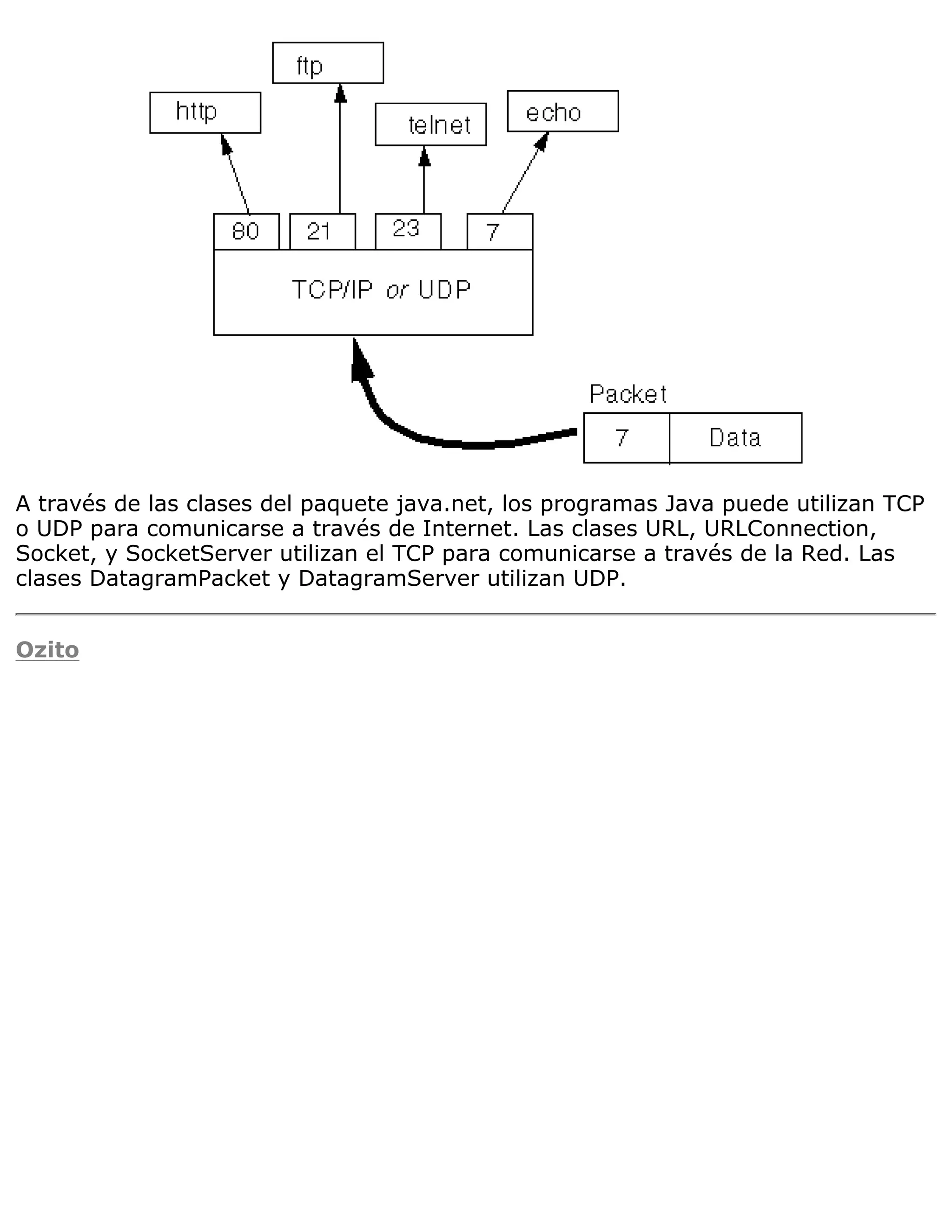 A través de las clases del paquete java.net, los programas Java puede utilizan TCP
o UDP para comunicarse a través de Internet. Las clases URL, URLConnection,
Socket, y SocketServer utilizan el TCP para comunicarse a través de la Red. Las
clases DatagramPacket y DatagramServer utilizan UDP.


Ozito
 