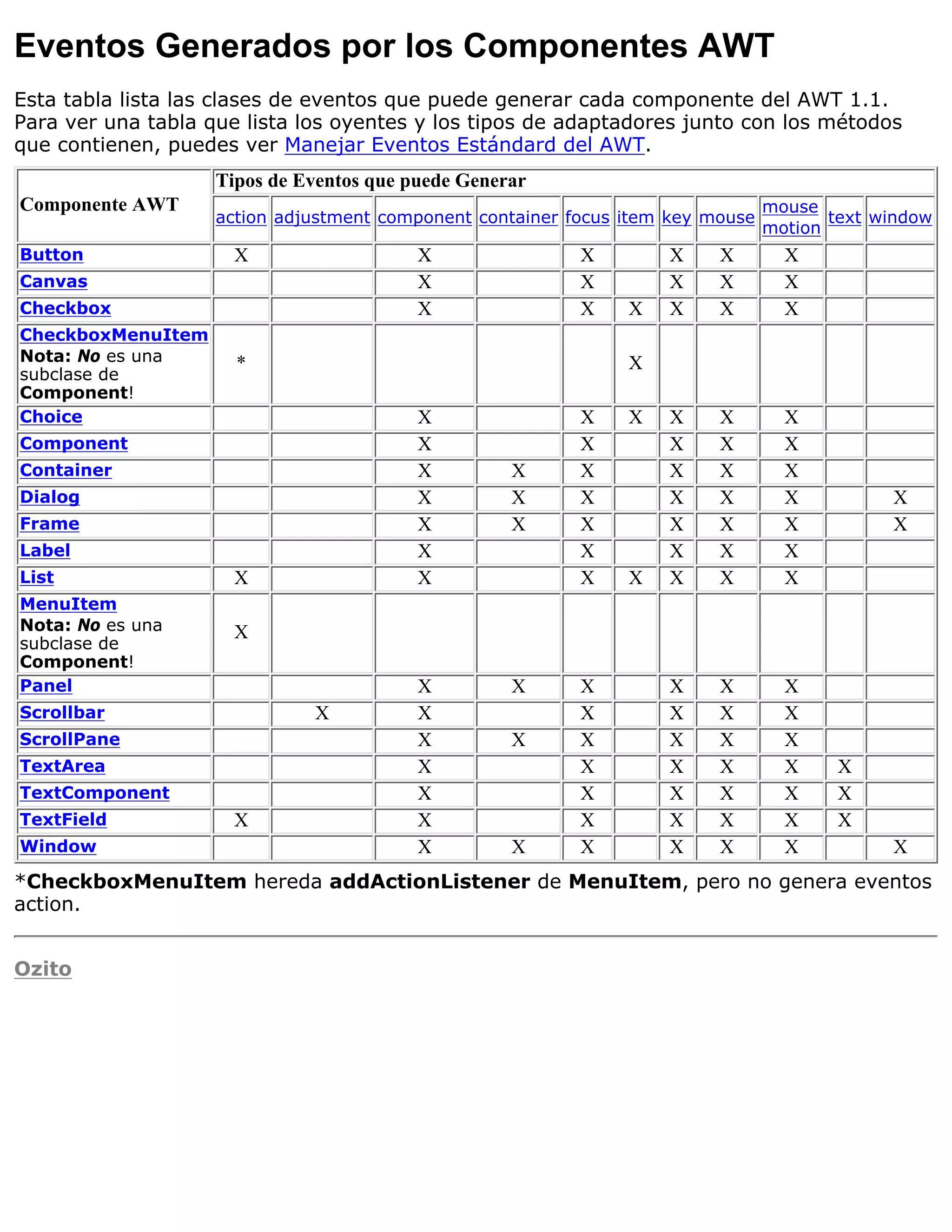 Eventos Generados por los Componentes AWT
Esta tabla lista las clases de eventos que puede generar cada componente del AWT 1.1.
Para ver una tabla que lista los oyentes y los tipos de adaptadores junto con los métodos
que contienen, puedes ver Manejar Eventos Estándard del AWT.
                    Tipos de Eventos que puede Generar
Componente AWT                                                                   mouse
                    action adjustment component container focus item key mouse          text window
                                                                                 motion
Button                X                   X                X        X     X        X
Canvas                                    X                X        X     X        X
Checkbox                                  X                X    X   X     X        X
CheckboxMenuItem
Nota: No es una       *                                         X
subclase de
Component!
Choice                                    X                X    X   X     X        X
Component                                 X                X        X     X        X
Container                                 X         X      X        X     X        X
Dialog                                    X         X      X        X     X        X          X
Frame                                     X         X      X        X     X        X          X
Label                                     X                X        X     X        X
List                  X                   X                X    X   X     X        X
MenuItem
Nota: No es una       X
subclase de
Component!
Panel                                     X         X      X        X     X        X
Scrollbar                     X           X                X        X     X        X
ScrollPane                                X         X      X        X     X        X
TextArea                                  X                X        X     X        X    X
TextComponent                             X                X        X     X        X    X
TextField             X                   X                X        X     X        X    X
Window                                    X         X      X        X     X        X          X
*CheckboxMenuItem hereda addActionListener de MenuItem, pero no genera eventos
action.


Ozito
 