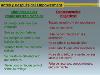 Síntomas de las
empresas tradicionales
El puesto pertenece a la
compañía
Solo se reciben órdenes
No siempre se sabe si esta
trabajando bien
Siempre tiene que quedarse
callado
Su puesto es diferente a lo
que usted es
Tiene poco o ningún control
sobre su trabajo
Consecuencias
negativas
Trabajo repetitivo y sin importancia
Falta de confianza
Falta de contribución en las
decisiones
No se sabe si se trabaja bien
Nadie sabe lo que está sucediendo
No se da crédito a la gente por sus
ideas o esfuerzos
Falta de recursos, conocimientos,
entrenamiento
Antes y Después del Empowerment
 