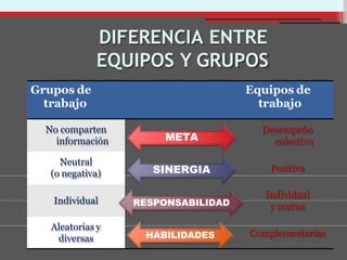 DIFERENCIA ENTRE
EQUIPOS Y GRUPOS
Grupos de
trabajo
Equipos de
trabajo
No comparten
información META
Desempeño
colectivo
Neutral
(o negativa) SINERGIA Positiva
Individual RESPONSABILIDAD
Individual
y mutua
Aleatorias y
diversas HABILIDADES Complementarias
 