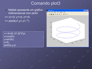 Comando plot3Comando plot3
Matlab apresenta um gráficoMatlab apresenta um gráfico
tridimensional com plot3:tridimensional com plot3:
1 3 1 4 1 51 3 1 4 1 5>> x1=3; y1=4; z1=5;>> x1=3; y1=4; z1=5;
>> plot3(x1,y1,z1,'*')>> plot3(x1,y1,z1,'*')
>> th=[0:.01:2]*2*pi;[ ] p ;
x=cos(th);
y=sin(th);
z=th;
plot3(x,y,z)
 