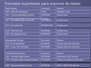 Formatos suportados para arquivos de dadosFormatos suportados para arquivos de dados
Double arrayCSVREADCSV - Comma separated numbers
Variables in fileLOADMAT - MATLAB workspace
ReturnsCommandData Formats
D blIMPORTDATADAT F tt d t t
Double arrayTEXTREADTXT – Formatted data in a text file
Formatos suportados para arquivos de dadosFormatos suportados para arquivos de dados
Double arrayDLMREADTAB - Tab separated text
Double arrayDLMREADDLM - Delimited text
Double arrayIMPORTDATADAT - Formatted text
D bl d llXLSREADXLS E l k h t
ReturnsCommandSpreadsheet Formats
Double arrayDLMREADTAB - Tab separated text
Double array and cell arrayWK1READWK1 - Lotus 123 worksheet
Double array and cell arrayXLSREADXLS - Excel worksheet
Primary or extension table dataFITSREADFITS - Flexible Image Transport System
Cell array of CDF recordsCDFREADCDF - Common Data Format
ReturnsCommandScientific Data Formats
HDF or HDF-EOS data setHDFREADHDF - Hierarchical Data Format
 