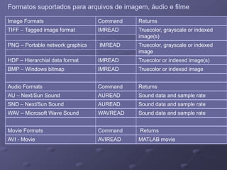Formatos suportados para arquivos de imagem, áudio e filmeFormatos suportados para arquivos de imagem, áudio e filme
Truecolor, grayscale or indexed
image(s)
IMREADTIFF – Tagged image format
ReturnsCommandImage Formats
Truecolor or indexed image(s)IMREADHDF – Hierarchial data format
Truecolor, grayscale or indexed
image
IMREADPNG – Portable network graphics
R tC dA di F t
Truecolor or indexed imageIMREADBMP – Windows bitmap
g ( )
Sound data and sample rateAUREADSND – Next/Sun Sound
Sound data and sample rateAUREADAU – Next/Sun Sound
ReturnsCommandAudio Formats
ReturnsCommandMovie Formats
Sound data and sample rateWAVREADWAV – Microsoft Wave Sound
MATLAB movieAVIREADAVI - Movie
ReturnsCommandMovie Formats
 