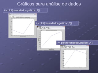 Gráficos para análise de dadosGráficos para análise de dados
>> plot(revendedor,grafico(:,2))>> plot(revendedor,grafico(:,2))
>> plot(revendedor,grafico(:,3))>> plot(revendedor,grafico(:,3))
>> plot(revendedor,grafico(:,4))>> plot(revendedor,grafico(:,4))
 