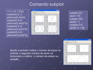 Comando subplotComando subplot
>> t = 0:.1:2*pi;
subplot(2,2,1)
l t( (t) i (t))
subplot 221
plot(1:10)
plot(cos(t),sin(t))
subplot(2,2,2)
plot(cos(t),sin(2*t))
s bplot(2 2 3)
plot(1:10)
subplot 222
plot(0,’*’)
subplot 212
subplot(2,2,3)
plot(cos(t),sin(3*t))
subplot(2,2,4)
plot(cos(t) sin(4*t))
p
plot([1 0 1 0])
plot(cos(t),sin(4 t))
Sendo o primeiro índice o número de eixos naSendo o primeiro índice o número de eixos na
vertical o segundo número de eixos navertical o segundo número de eixos navertical, o segundo número de eixos navertical, o segundo número de eixos na
horizontal e o último o número de ordem ouhorizontal e o último o número de ordem ou
posição.posição.
 